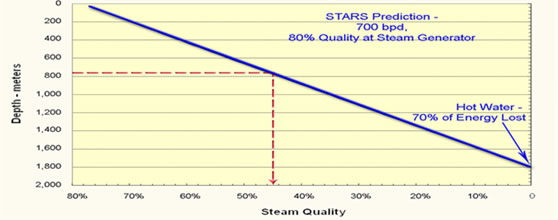 HPAI for In Situ Combustion_Steam Quality Decreases with Depth